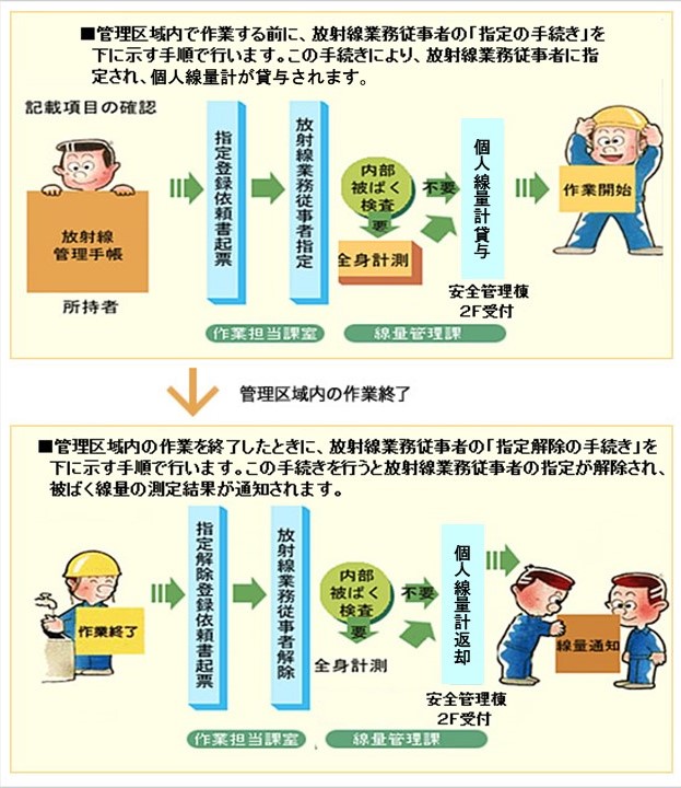 放射線業務従事者の指定登録