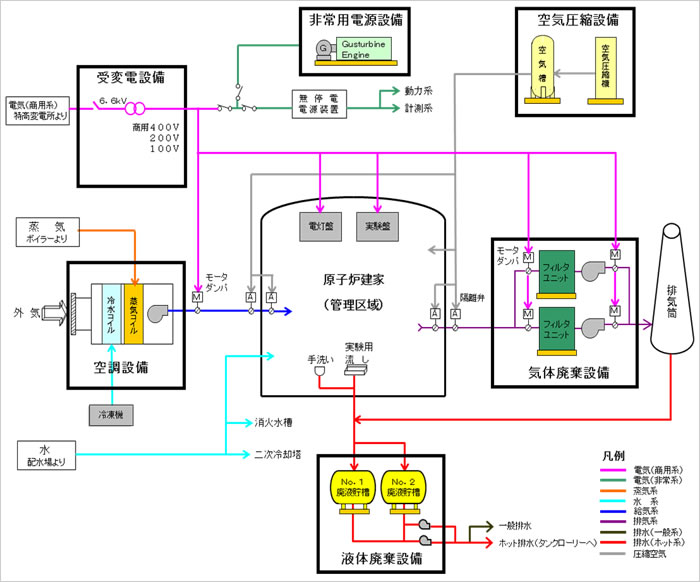 原子力施設の主要な設備系統図