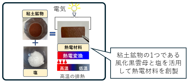 研究紹介（粘土鉱物と塩から製造する熱電変換材料の開発）