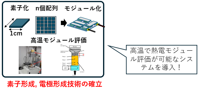 研究紹介（粘土鉱物×塩から生まれた熱電材料を用いた熱電モジュールに関する開発）
