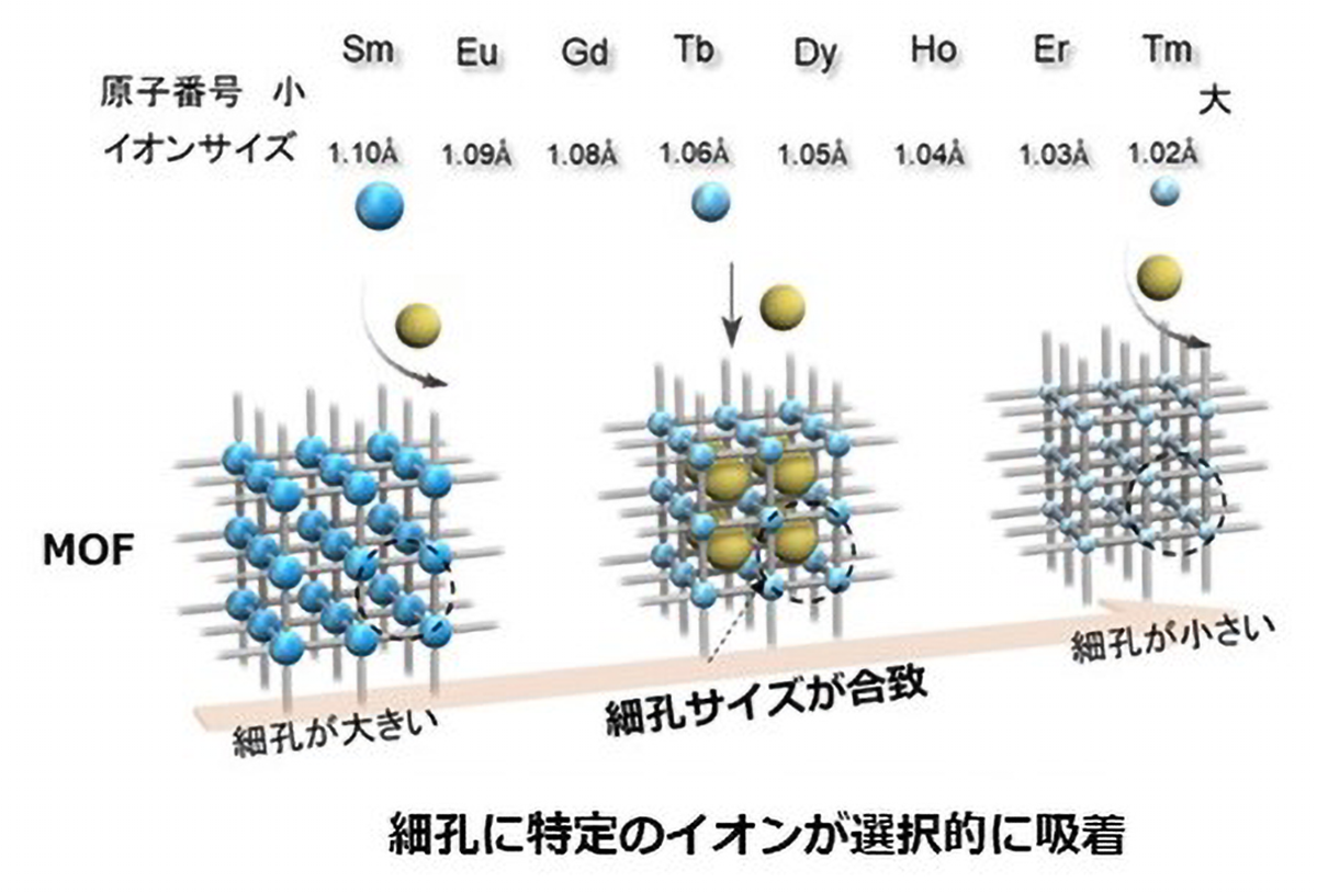 研究紹介(MOF材料)