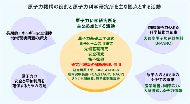 原子力機構の役割と原子力科学研究所を主な拠点とする活動