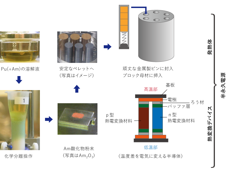 発熱体と電源化