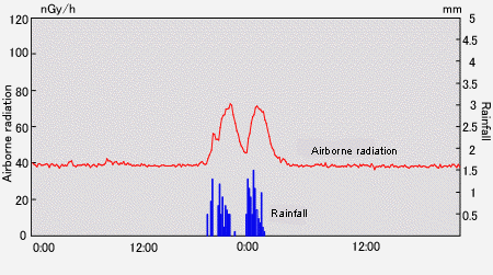 Rainfall and Airborne Radiation