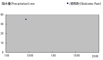 Precipitation