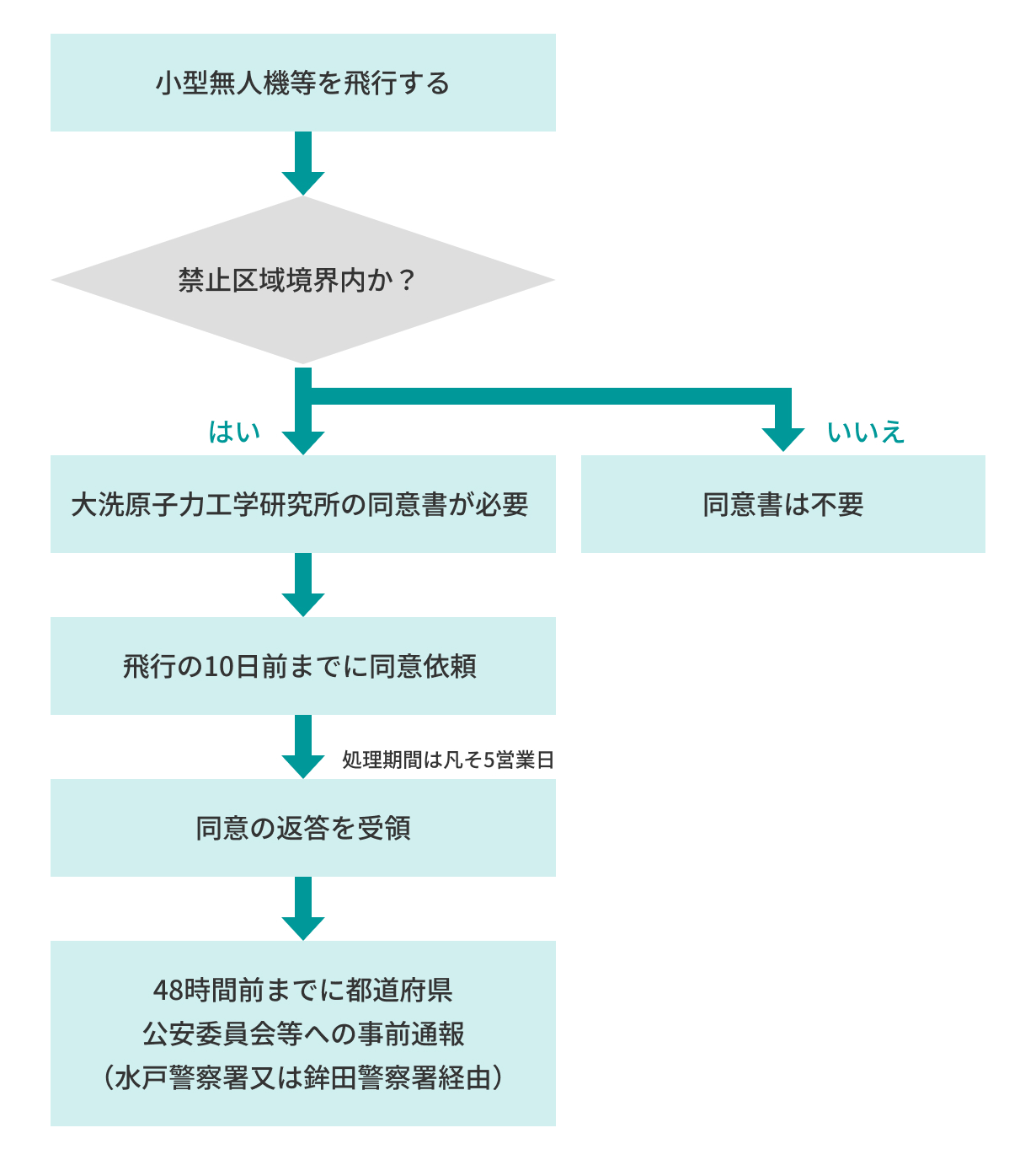 同意に係る流れ