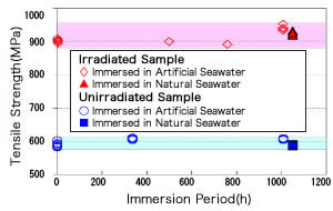 Tensile Strength of Zry-2 Cladding Tube Immersed in Seawater