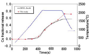 Results of heating test of irradiated MOX fuel and zircaloy(Cs release behavior during heating test)