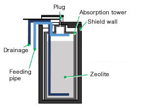 R&D for long-term storage of waste zeolite