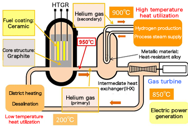 What is High Temperature Gas-cooled Reactor (HTGR) ?