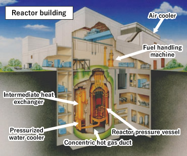 HTTR Reactor building