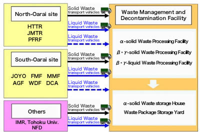 Waste Management Facilities in the Oarai site