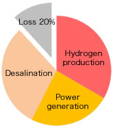 What is High Temperature Gas-cooled Reactor (HTGR) ?