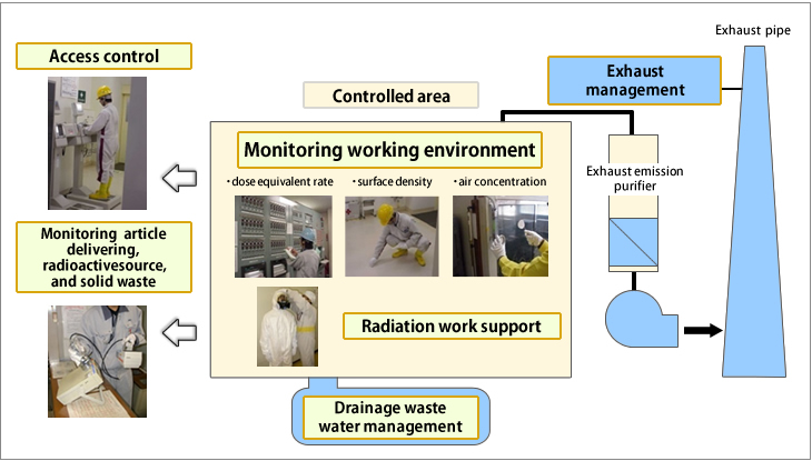 Radiation Control of Nuclear Facility 