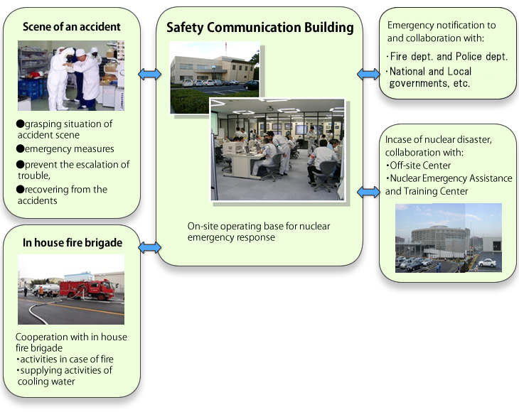 Preparation for On-site Emergency Response