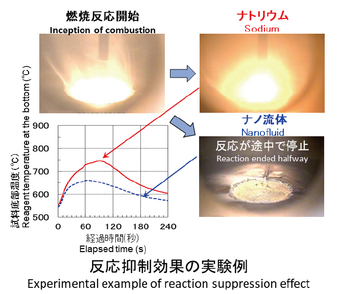 Experimental example of reaction suppression effect