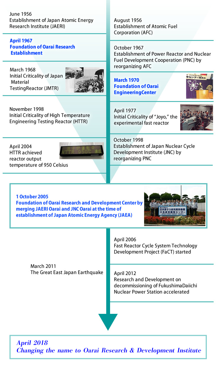 History of the Center