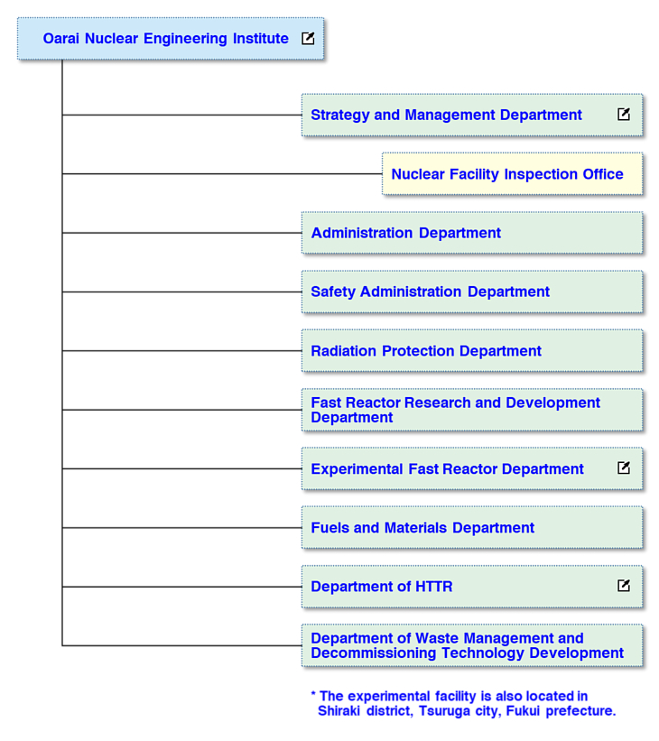 Organization Chart