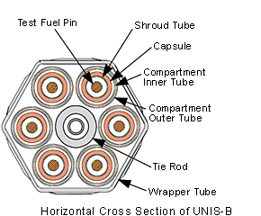 Horizontal Cross Section of UNIS-B)