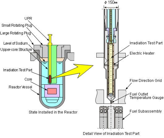 Upper Core Structure Irradiation Plug Rig(UPR)