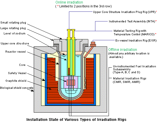 Irradiation Rigs