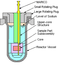 State Installed in the Reactor