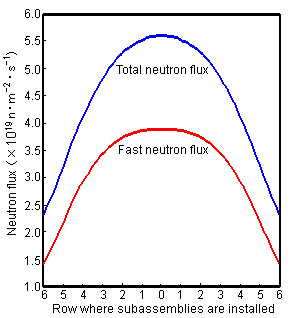 Radial Distribution of Fast Neutron Flux in the Core