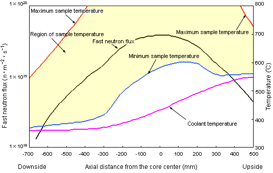 Example of Fast Neutron Flux and Temperature Distributions (at the Core Center)