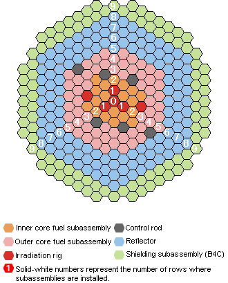 Typical Core Configuration