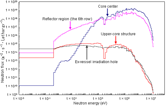 Neutron Spectra at Various Positions in Joyo