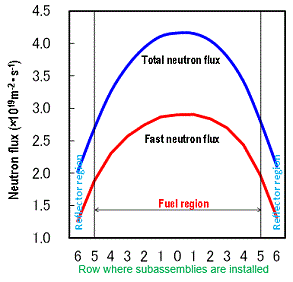 Radial Distribution of Fast Neutron Flux in the Core