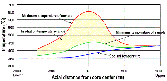 Example of Axial Temperature Distribution (at 6<sup>th</sup> row)