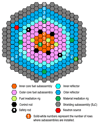 Typical Core Configuration