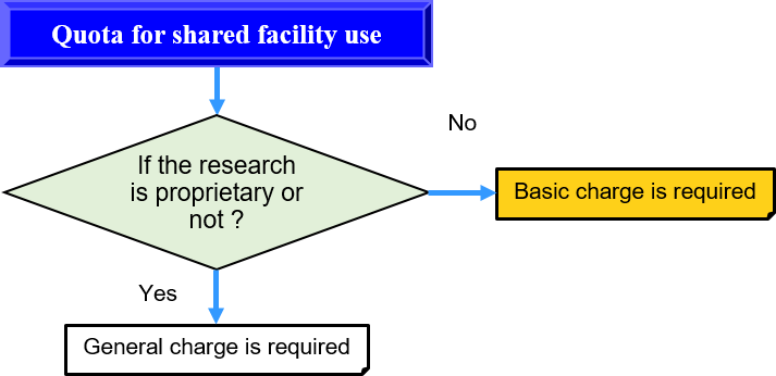 Use Category of the Shared Facility Use System