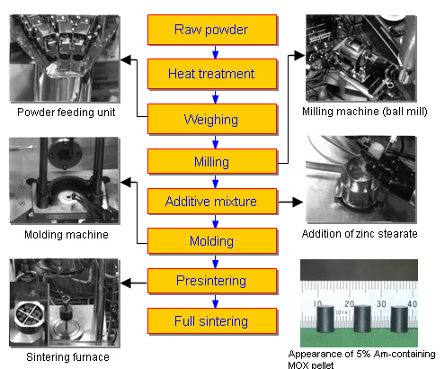 Remote Fabrication Technology of MA-containing Fuel
