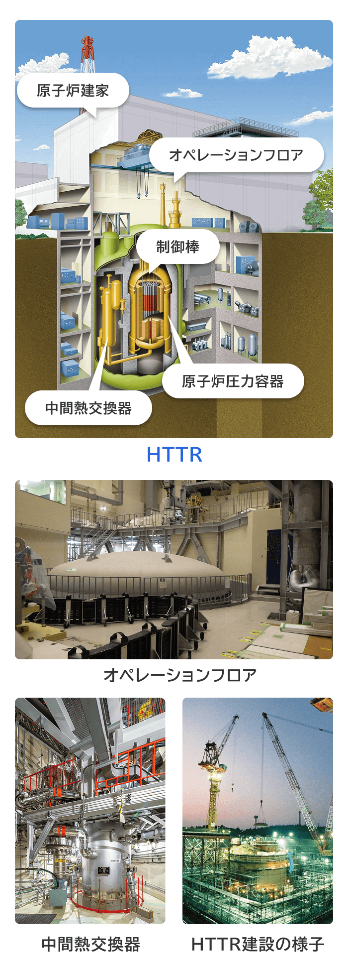 HTTR（高温工学試験研究炉）の構造イラストと実際の設備写真。左側の断面図で原子炉建家内の原子炉圧力容器や中間熱交換器の配置を示し、右側の3枚の写真で実際のオペレーションフロア、中間熱交換器、および建設時の様子を紹介しています。