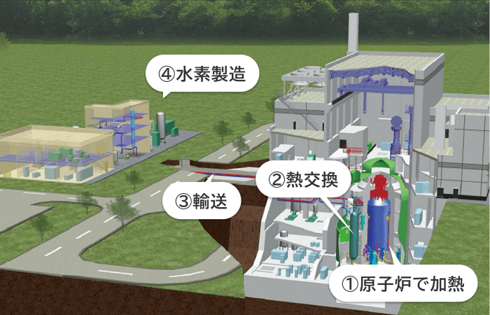 原子炉施設から水素製造施設へ熱を運ぶ流れの3Dイラスト。地下配管を通って熱が移動する様子を、「①原子炉で加熱」「②熱交換」「③輸送」「④水素製造」の4つのステップで、建物の断面とともに視覚的に示しています。
