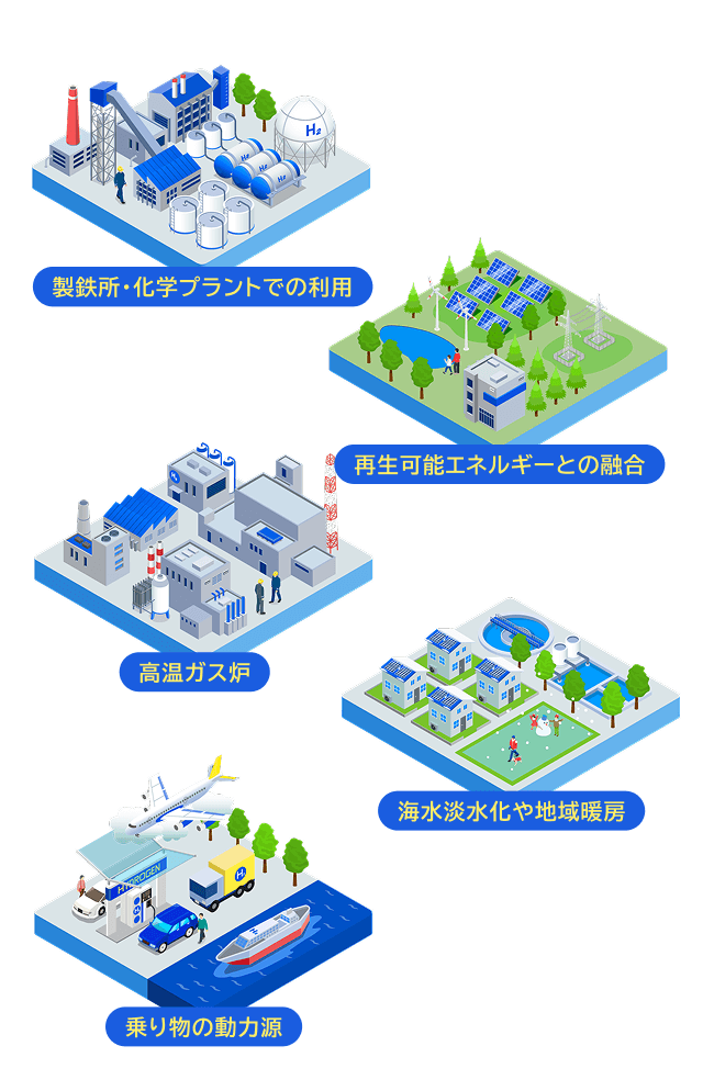 高温熱の活用イラスト 製鉄所・化学プラントでの利用 乗り物の動力源 高温ガス炉 再生可能エネルギーとの融合 海水淡水化や地域暖房