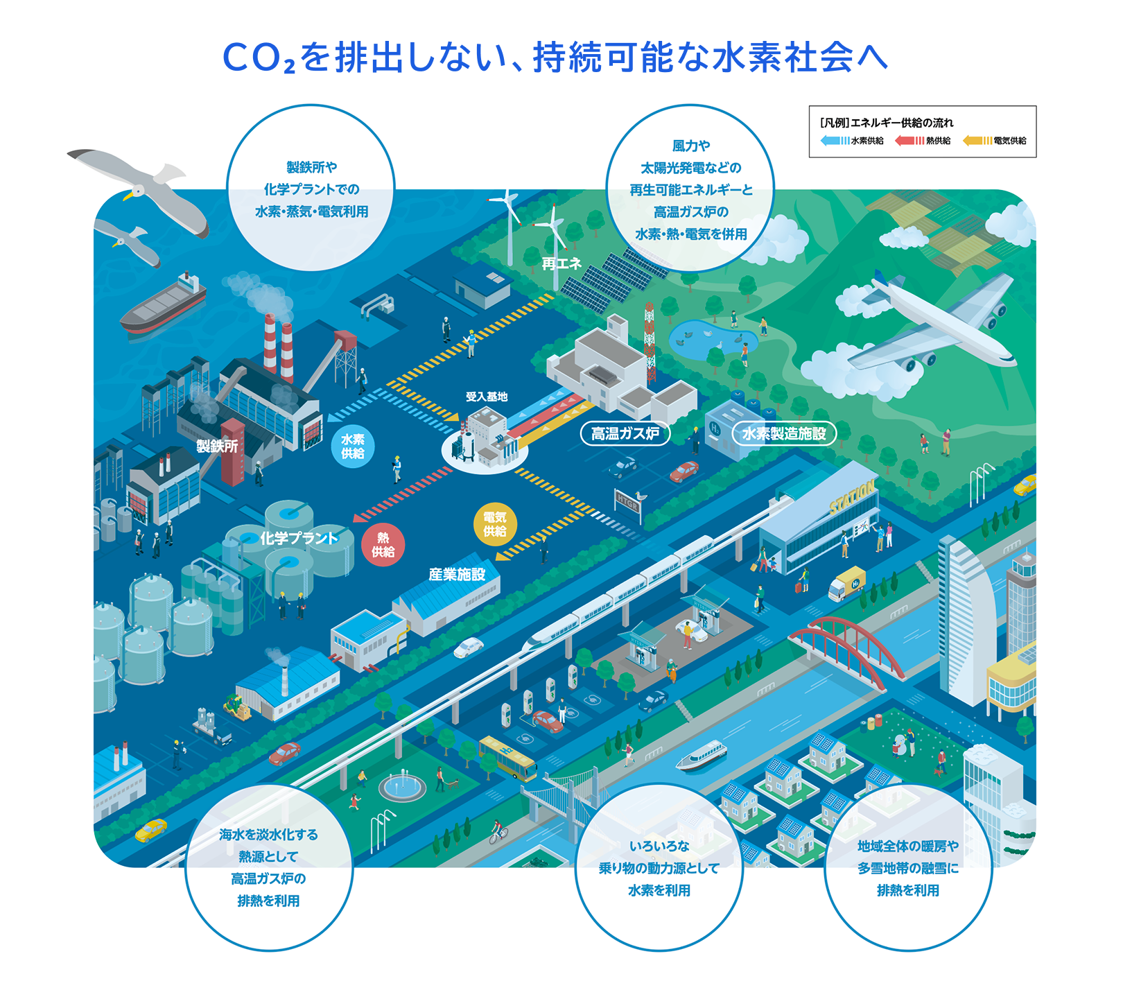 高温ガス炉を活用した、水素・熱・電気の供給ネットワークのイメージ図