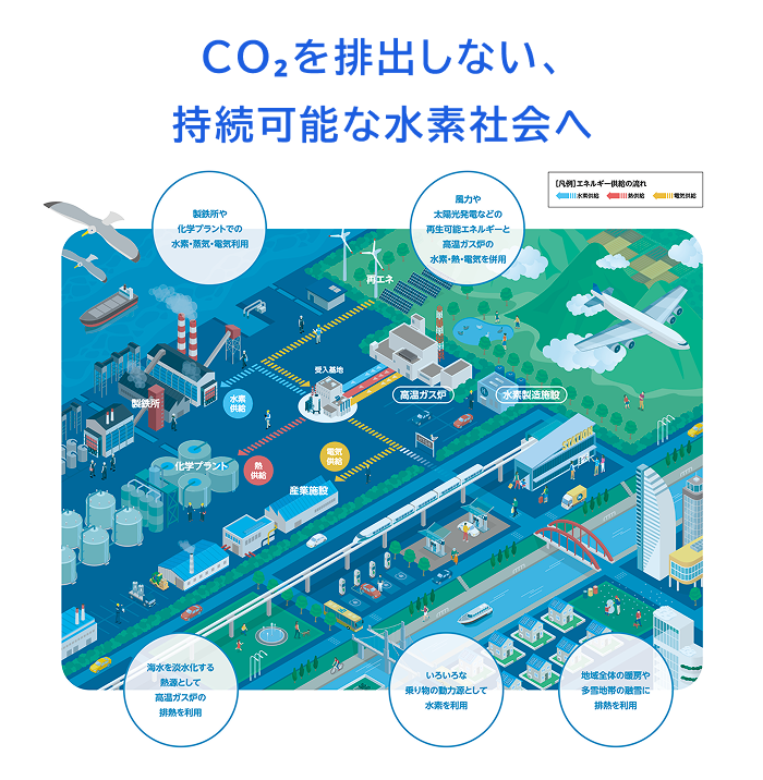 高温ガス炉を活用した、水素・熱・電気の供給ネットワークのイメージ図