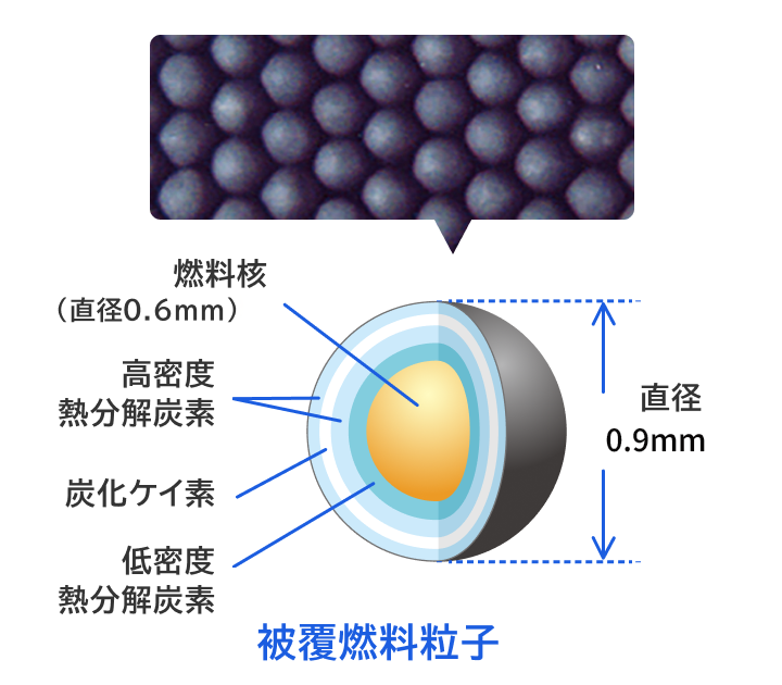 被覆燃料粒子の構造図。全体の直径は約1mm、中心にある燃料核の直径は約0.6mmです。燃料核の外側は4層の被覆層で包まれて、内側から順に「低密度熱分解炭素」、その外側に「高密度熱分解炭素」、さらに「炭化ケイ素」、最外層に再び「高密度熱分解炭素」が配置されます。