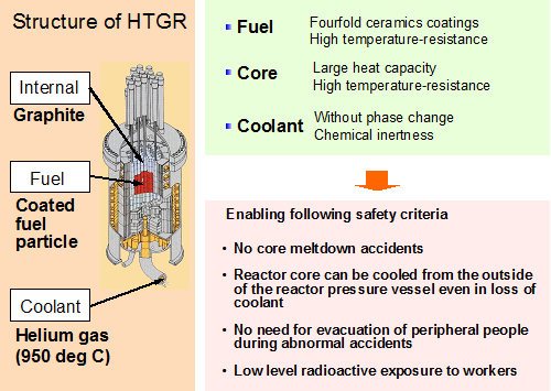 Structural features and its inherent safety of HTGRs