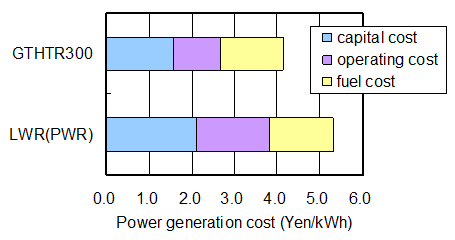 Economically superior nuclear reactor