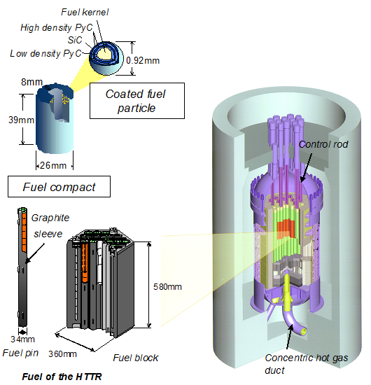 Fuel of the HTTR