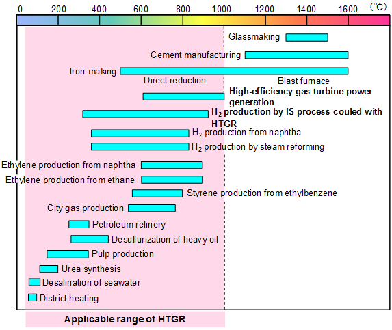 Applicable range of HTGR