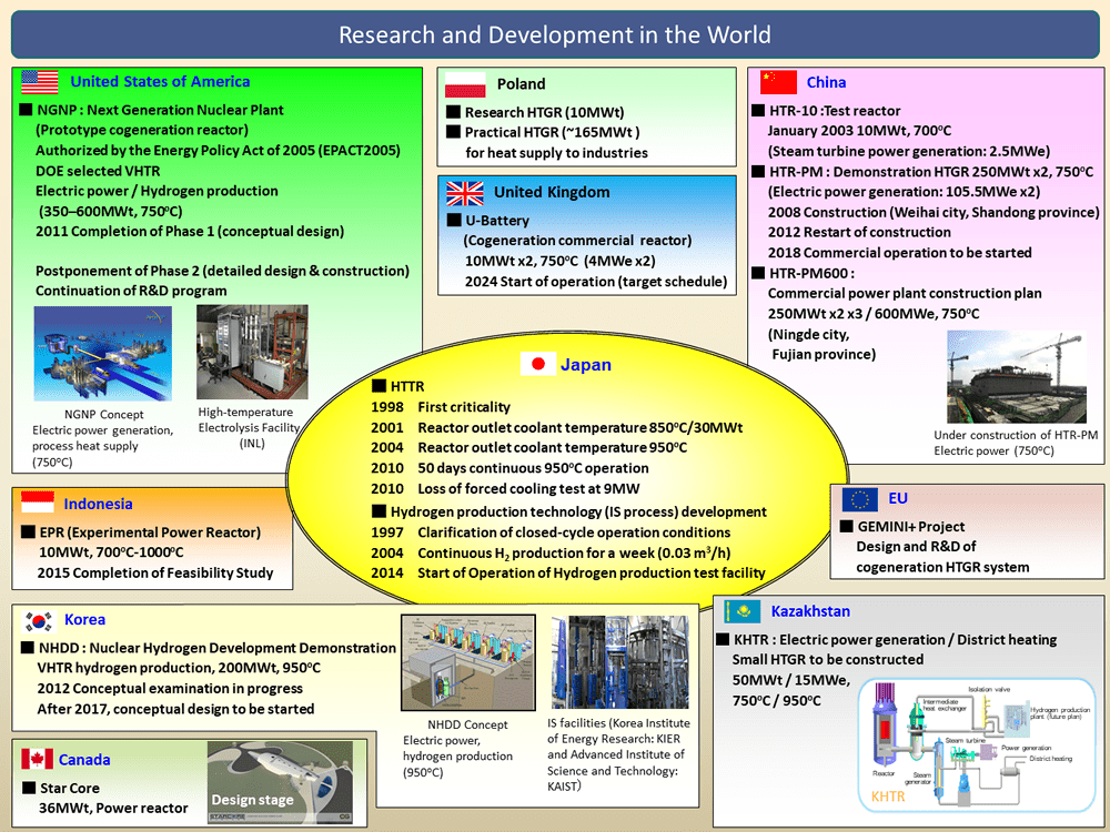Research and Development in the World