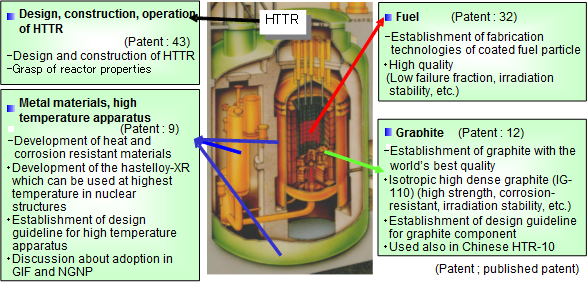 Establishment of technical bases of high temperature gas-cooled reactor with the HTTR