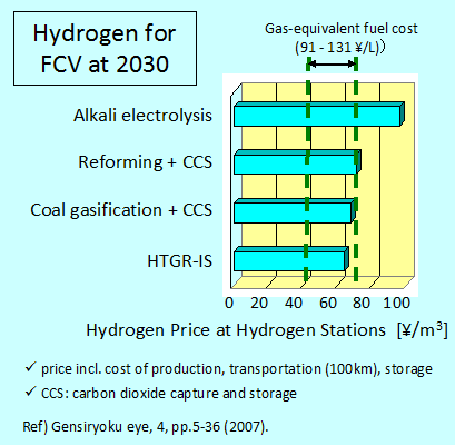 Hydrogen for FCV at 2030