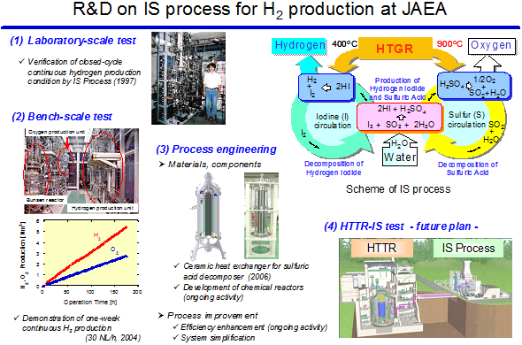 R&D on IS process for H2 production at JAEA