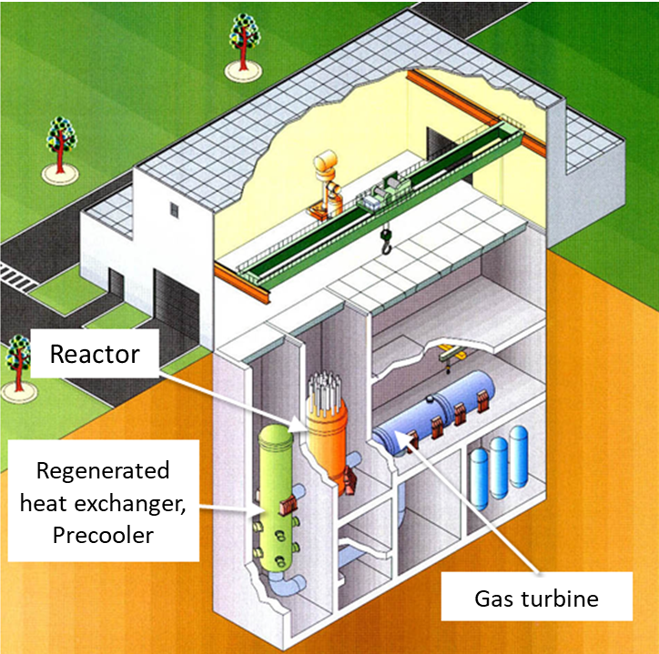 >Concept of Gas Turbine Hign Temperature Reactor 300 (GTHTR300)